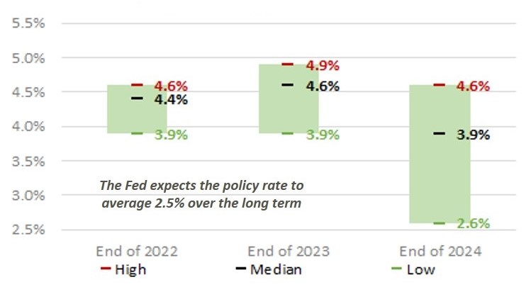 Projected Range of Fed Funds Policy Rate