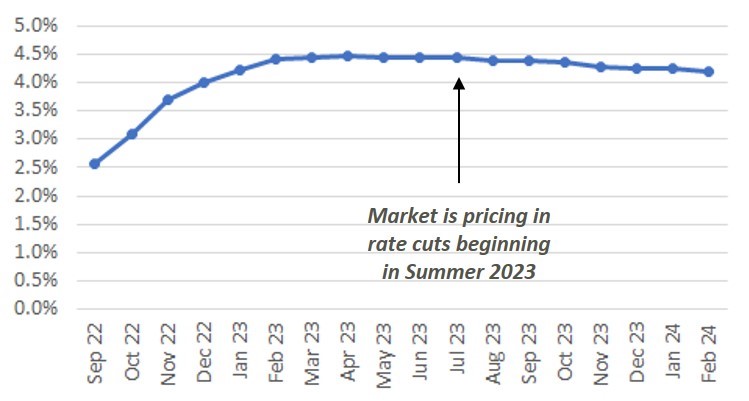 Market Implied Fed Funds Rate