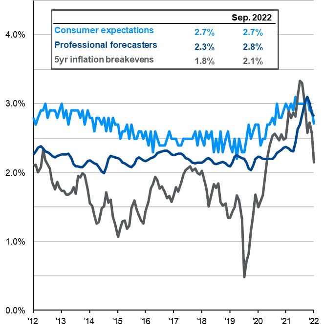 Inflation Expectations (5 Yr)