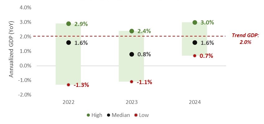 Range of Potential GDP Outcomes