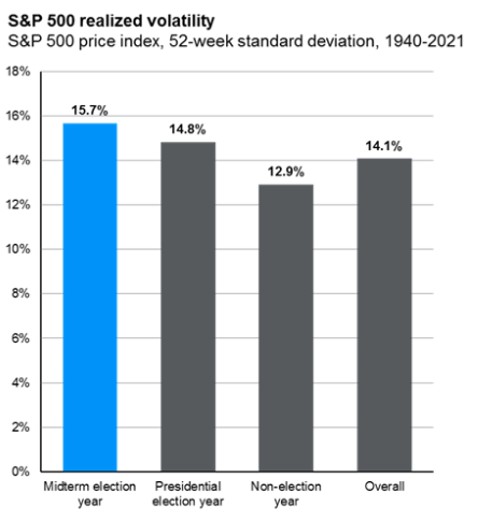 S&P 500 Realized Volatility