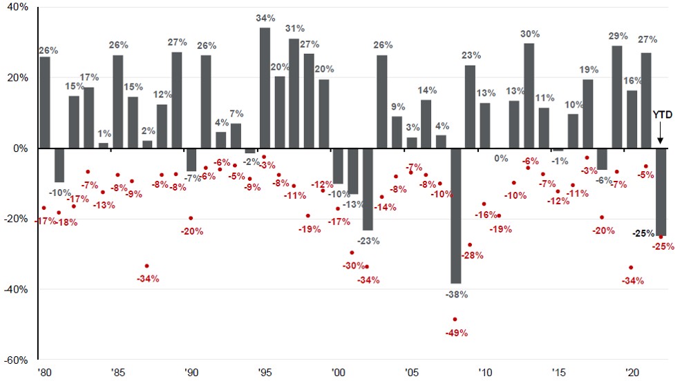 S&P 500 Performance and Intra-Year Declines