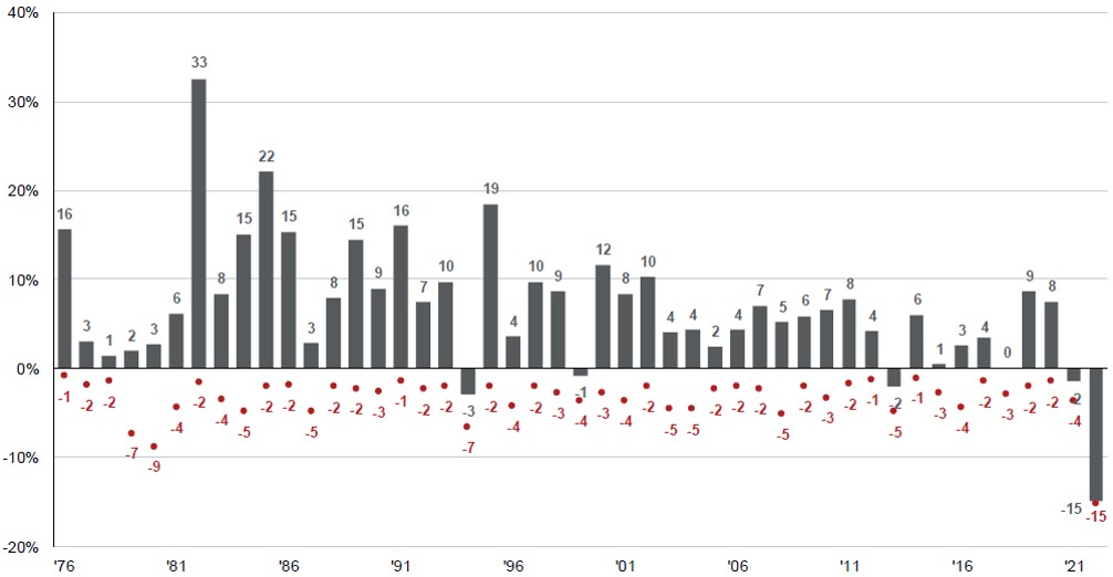 Bloomberg Aggregate Bond Index Performance and Intra-Year Declines