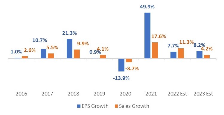 S&P 500 Earnings & Revenue Growth