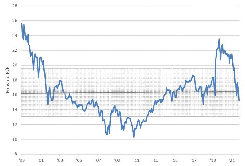 S&P 500 Forward P/E Ratio