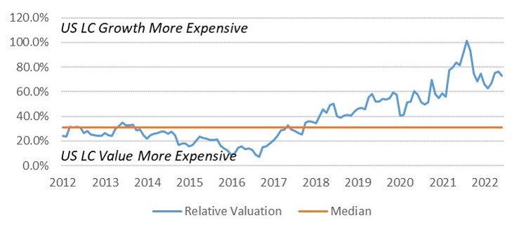 Relative Valuation U.S. Large Cap Growth vs. U.S. Large Cap Value Forward P/E