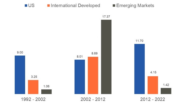 World Equity Annualized Market Performance (%)