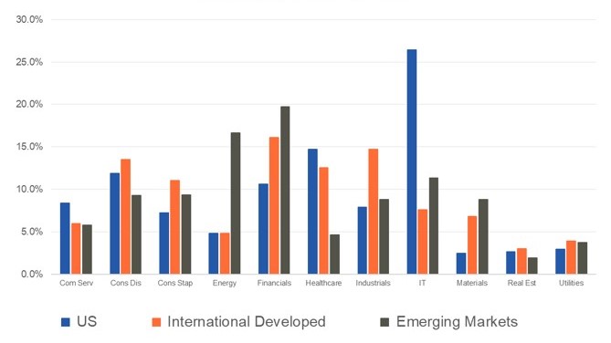 World Equity Sector Allocation