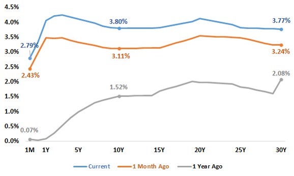 U.S. Treasury Yields