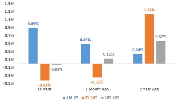 U.S. Treasury Yield Spreads