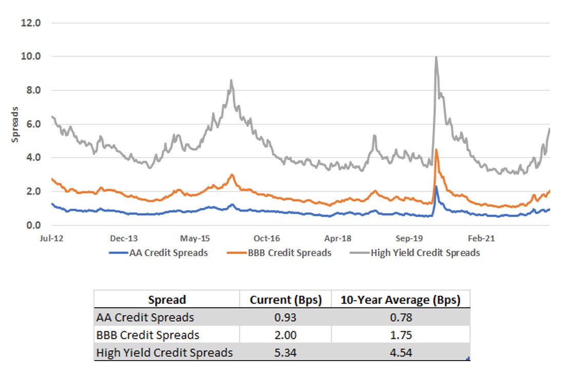 U.S. Credit Spreads