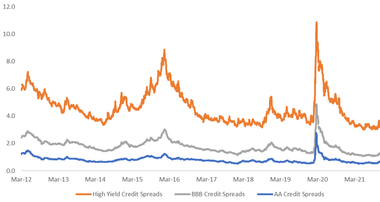 US Credit Spreads