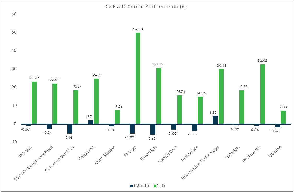 Sector Performance – S&P 500 (as of 11/30/21)