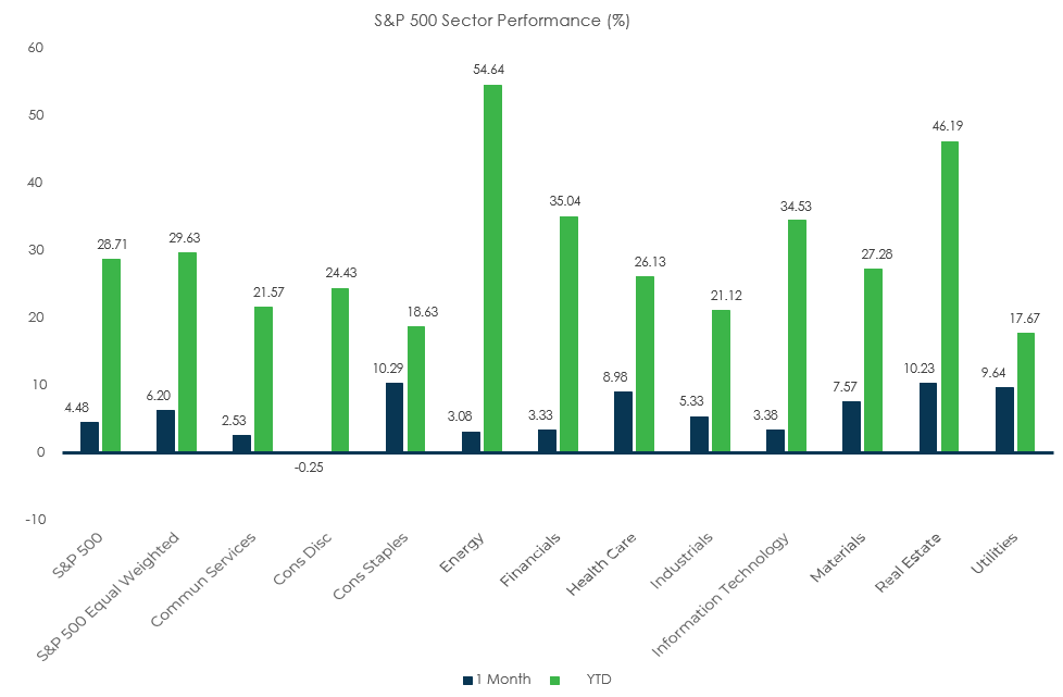Sector Performance – S&P 500 (as of 12/31/21)