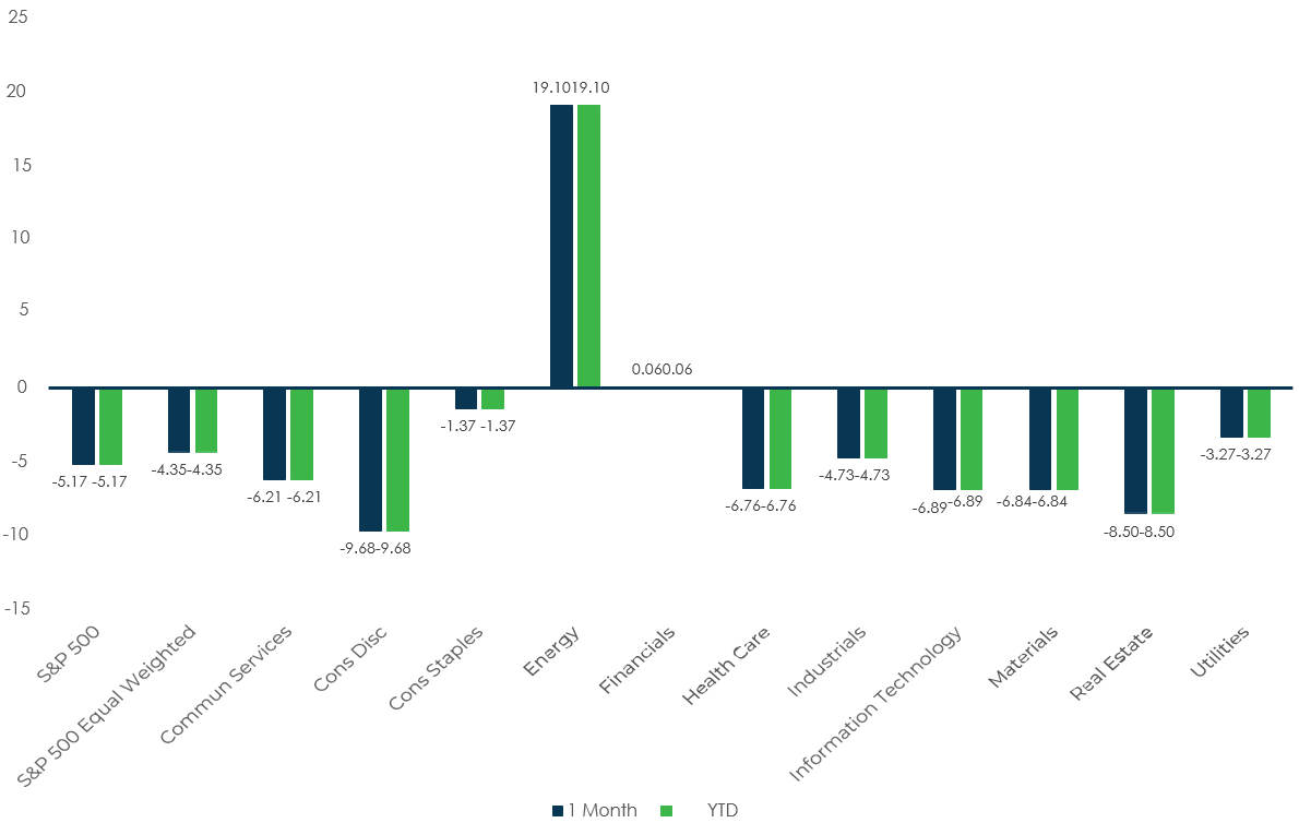 Sector Performance – S&P 500 (as of 1/31/22)