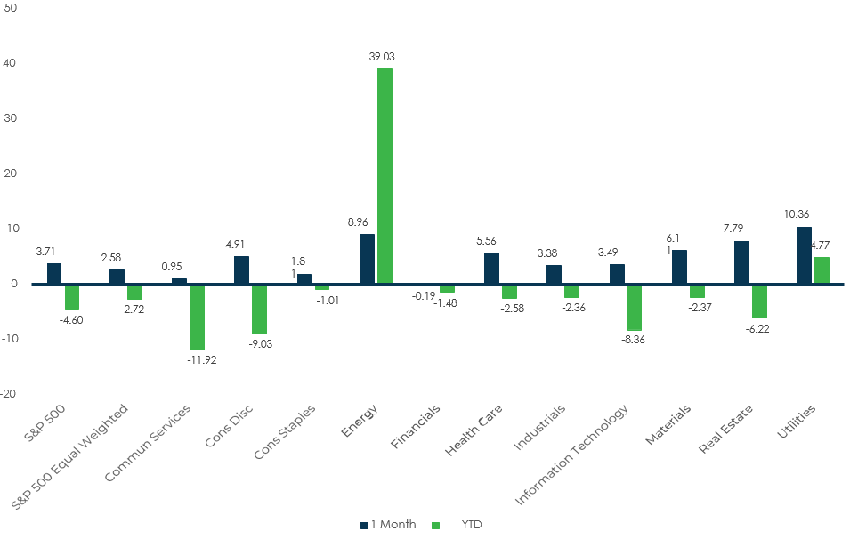 Sector Performance – S&P 500 (as of 3/31/22)