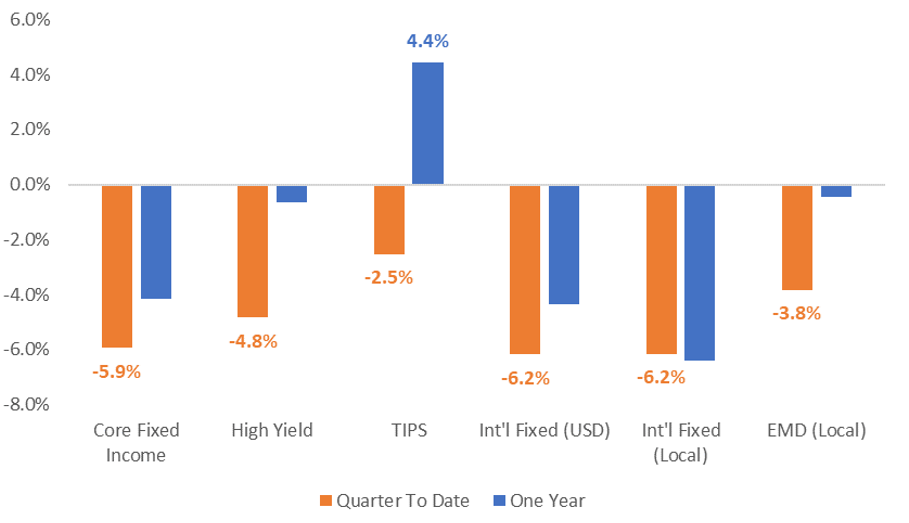Fixed Income Market Performance