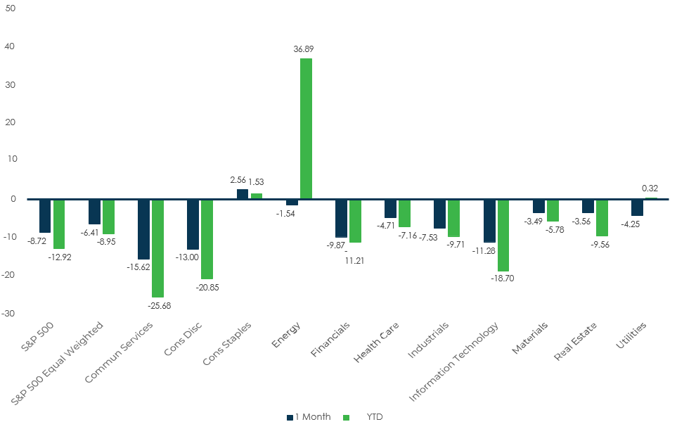 Sector Performance – S&P 500 (as of 4/30/22)