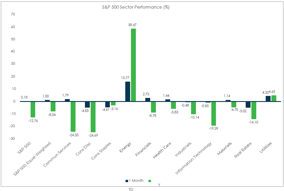 Sector Performance – S&P 500 (as of 5/31/22)