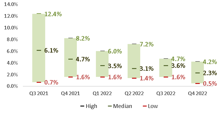 US GDP Growth Projections