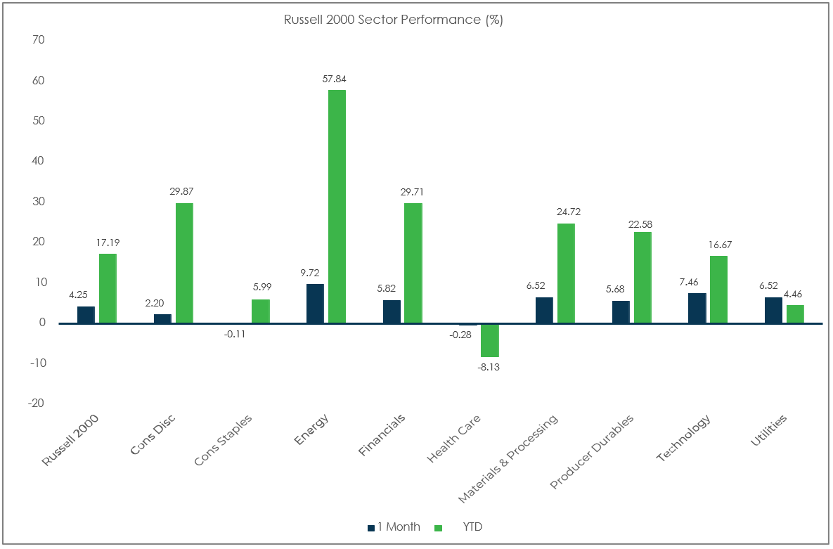 sector performance - russel 2000