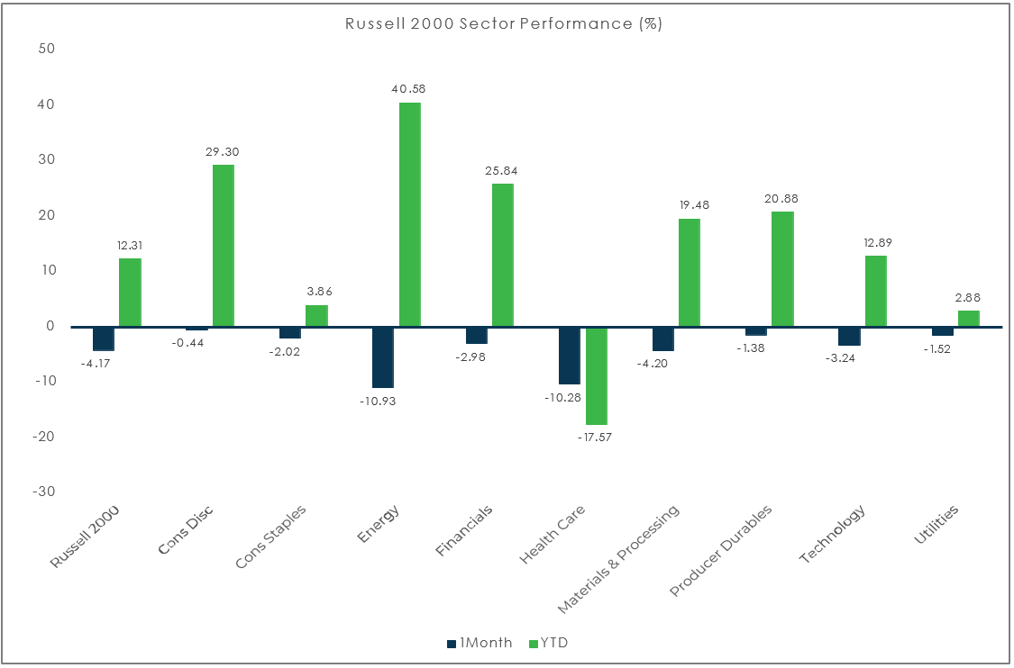 Sector Performance – Russell 2000 (as of 11/30/21)
