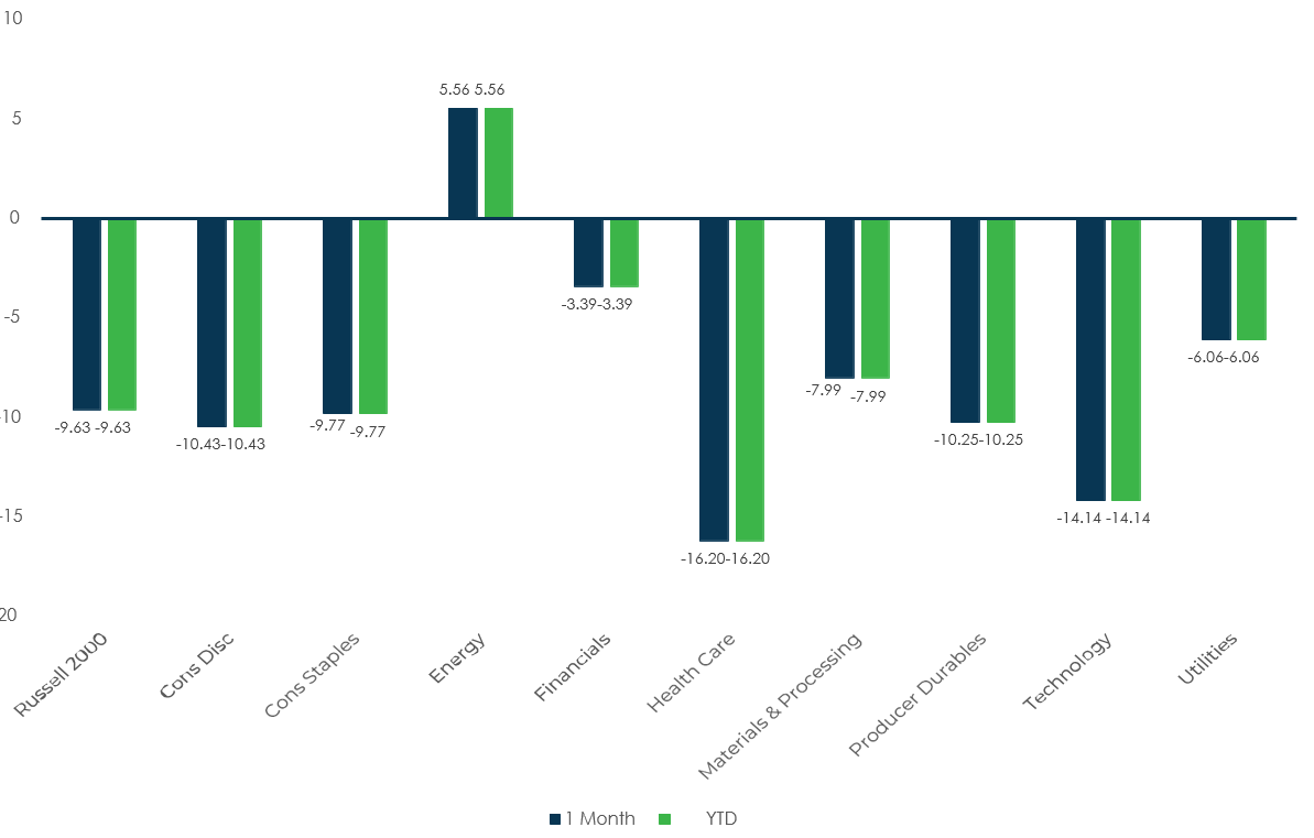 Source: Russell, Morningstar Direct