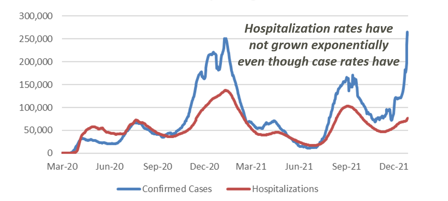 US COVID Confirmed Cases and Hospitalizations 7 Day Average