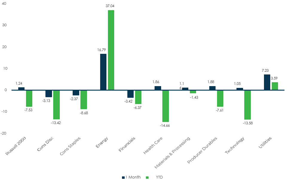 Sector Performance – Russell 2000 (as of 3/31/22)