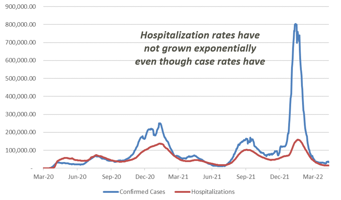US COVID Confirmed Cases and Hospiralizations - 7 Day Average