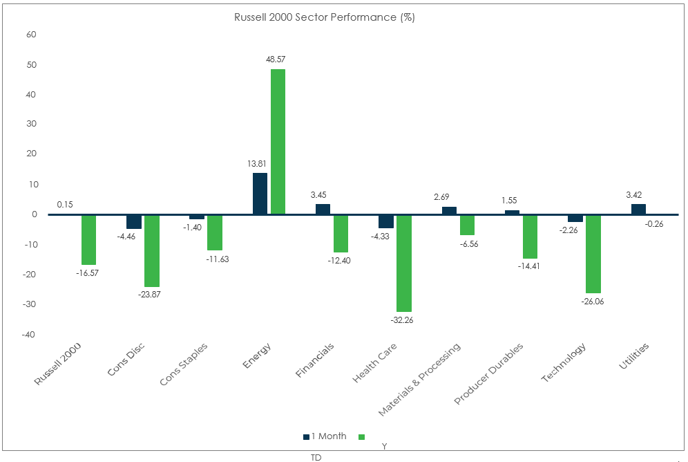Sector Performance – Russell 2000 (as of 5/31/22)