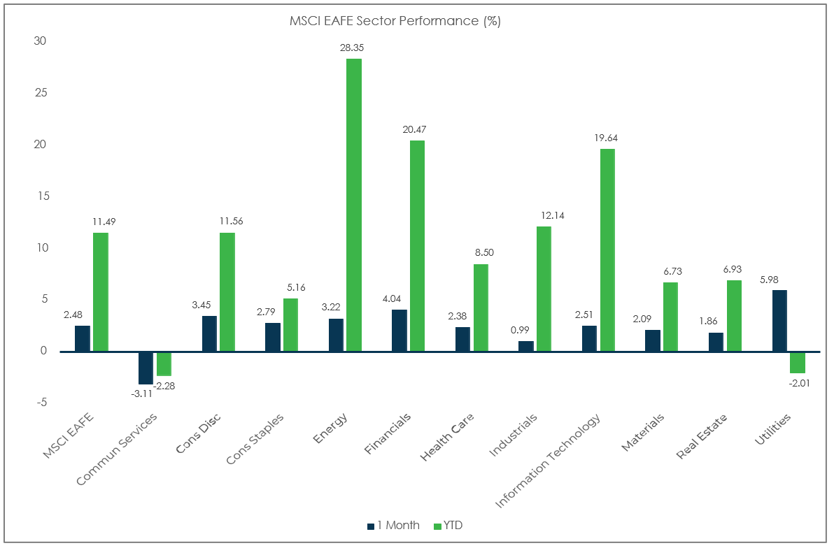 MSCI EAFE