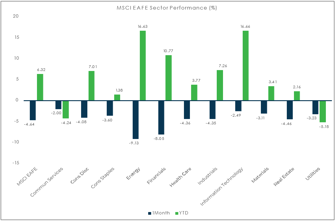 Sector Performance – MSCI EAFE (as of 11/30/21)