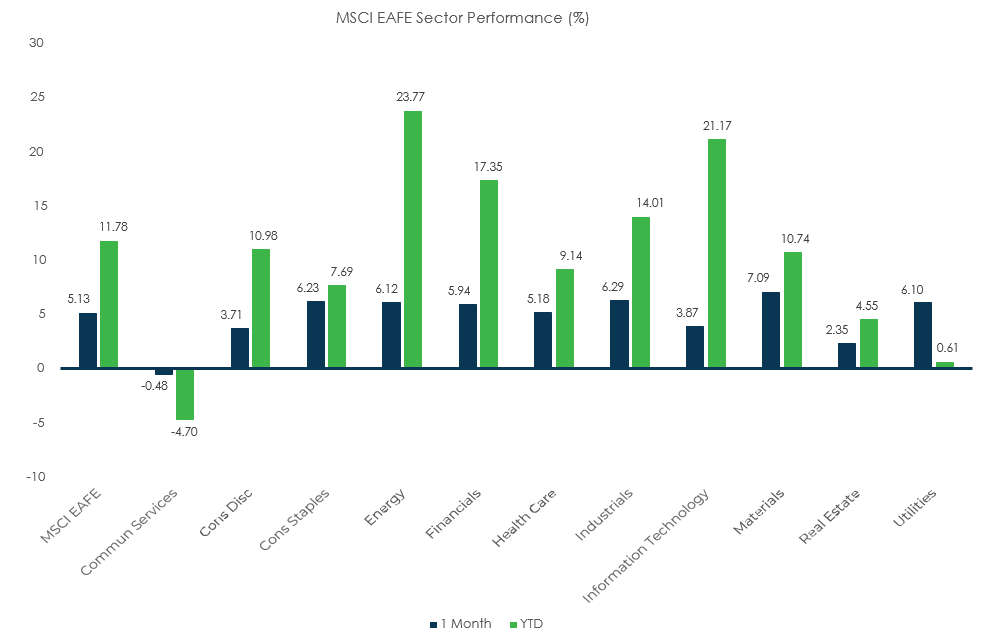 Sector Performance – MSCI EAFE (as of 12/31/21)