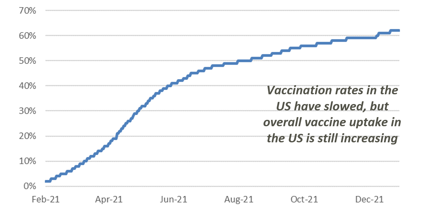 Percentage of US Population Fully Vaccinated