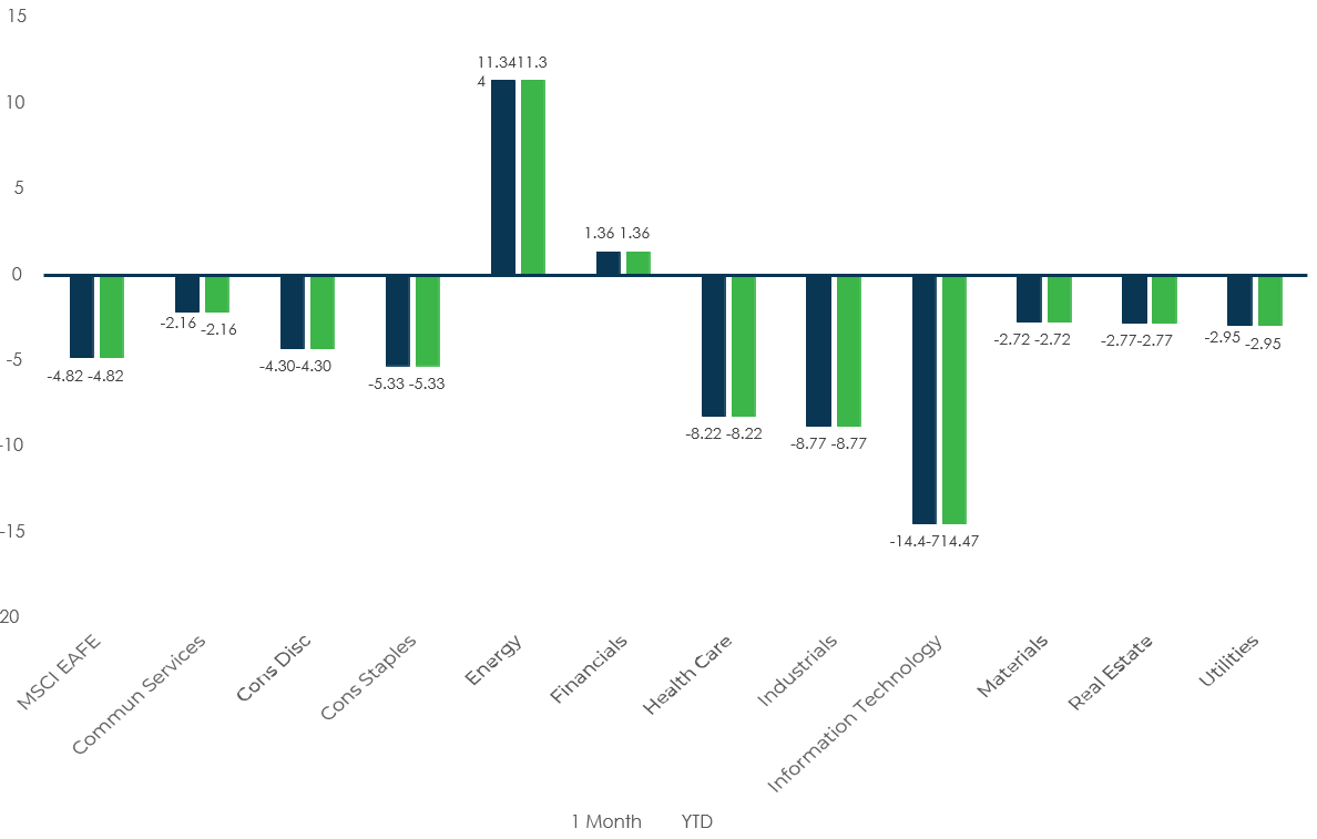 Sector Performance – MSCI EAFE (as of 1/31/22)