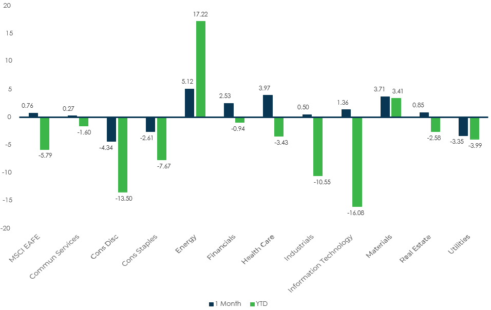 Sector Performance – MSCI EAFE (as of 3/31/22)