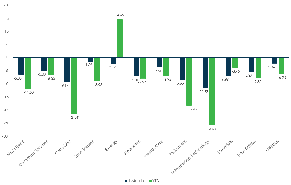 Sector Performance – MSCI EAFE (as of 4/30/22)
