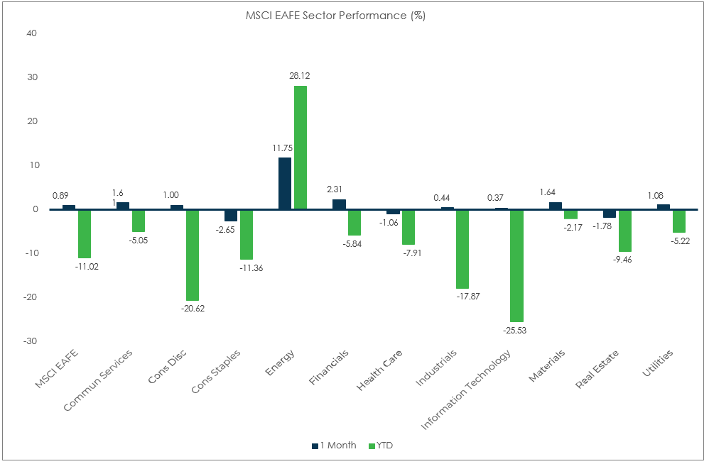 Sector Performance – MSCI EAFE (as of 5/31/22)