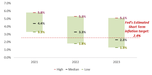 Range of US Inflation Projections