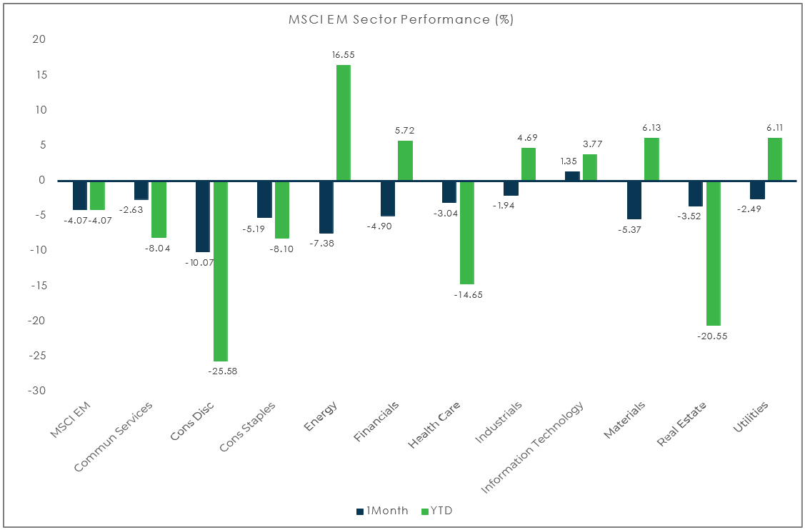Sector Performance – MSCI EM (as of 11/30/21)