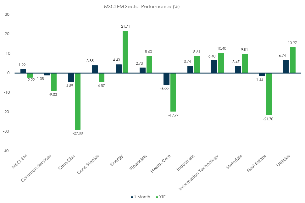 Sector Performance – MSCI EM (as of 12/31/21)