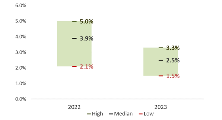 US GDP Growth Projections