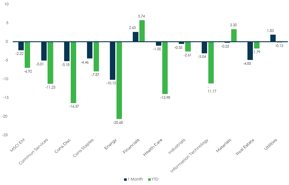 Sector Performance – MSCI EM (as of 3/31/22)