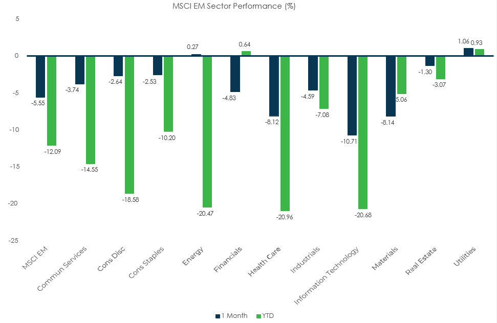 Sector Performance – MSCI EM (as of 4/30/22)