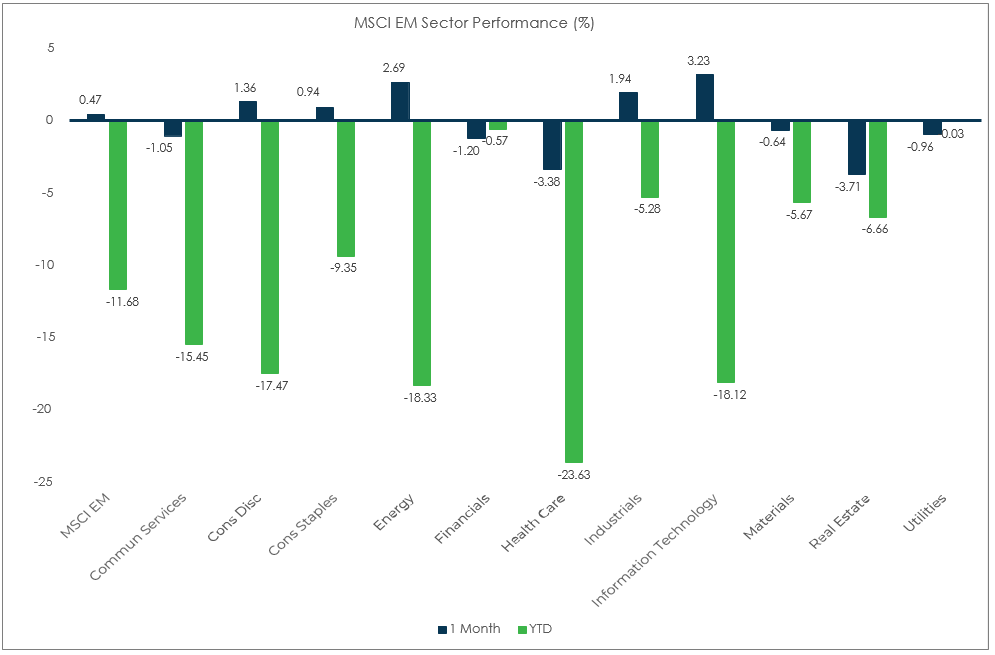 Sector Performance – MSCI EM (as of 5/31/22)