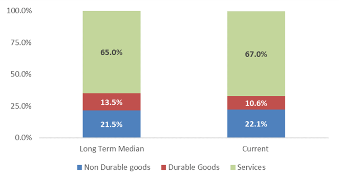 Consumption of Goods and Services