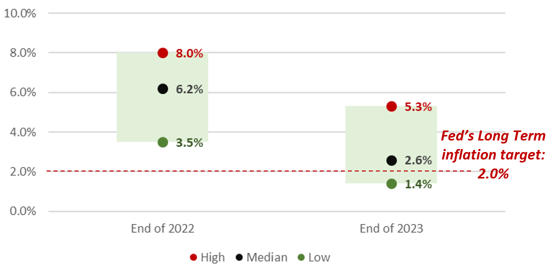 Inflation Outcomes