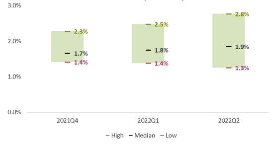 10-YEar US Treasury Yield Projections