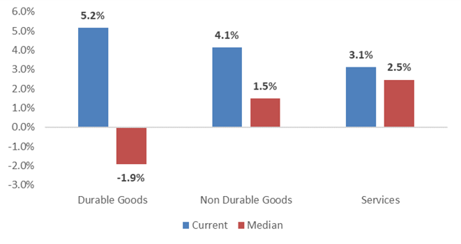 Current Inflation v. Long Term Trend